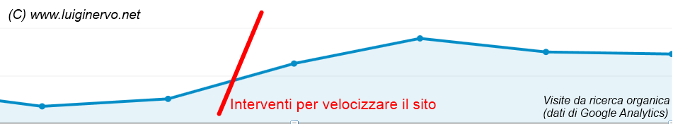 Miglioramento della ricerca organica in relazione all'aumento della velocità del sito