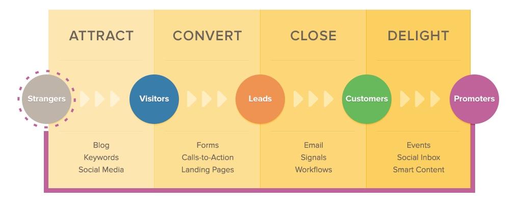 4 steps of inbound marketing