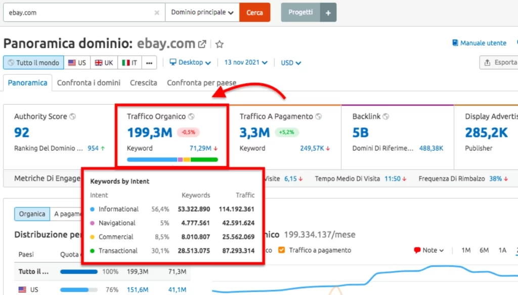 Semrush, intenti di ricerca